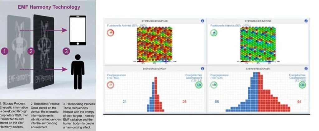 How Emf Harmony Products Works